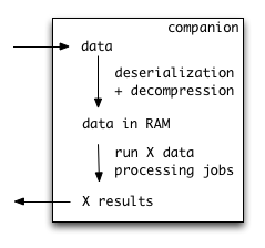 Deserialisation and decompression is done once, for many data processing jobs