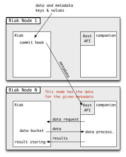 Better implementation where metadata is sent to the Riak node that contains the data